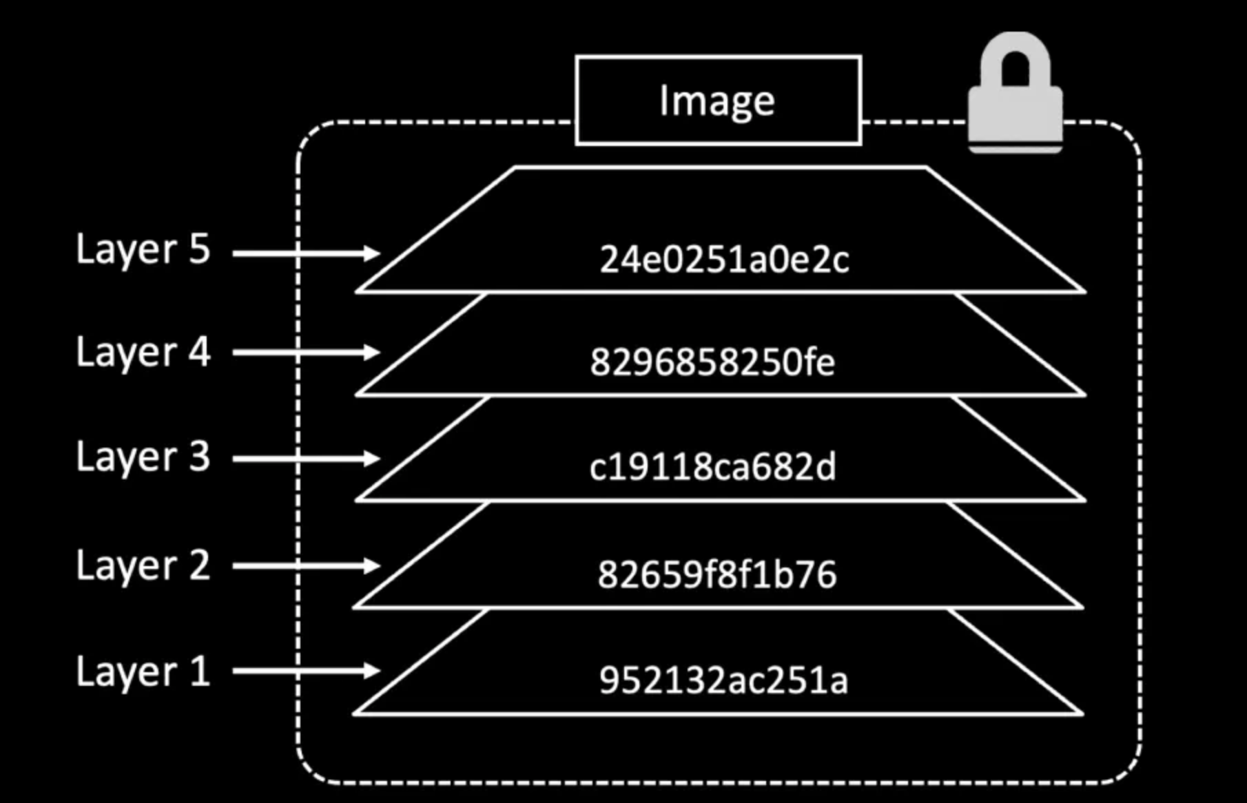 Container image layers visualization